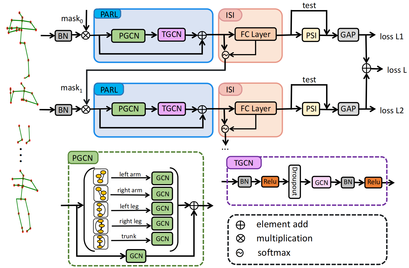 Part-Aware GCN for occluded skeleton-based representation learning