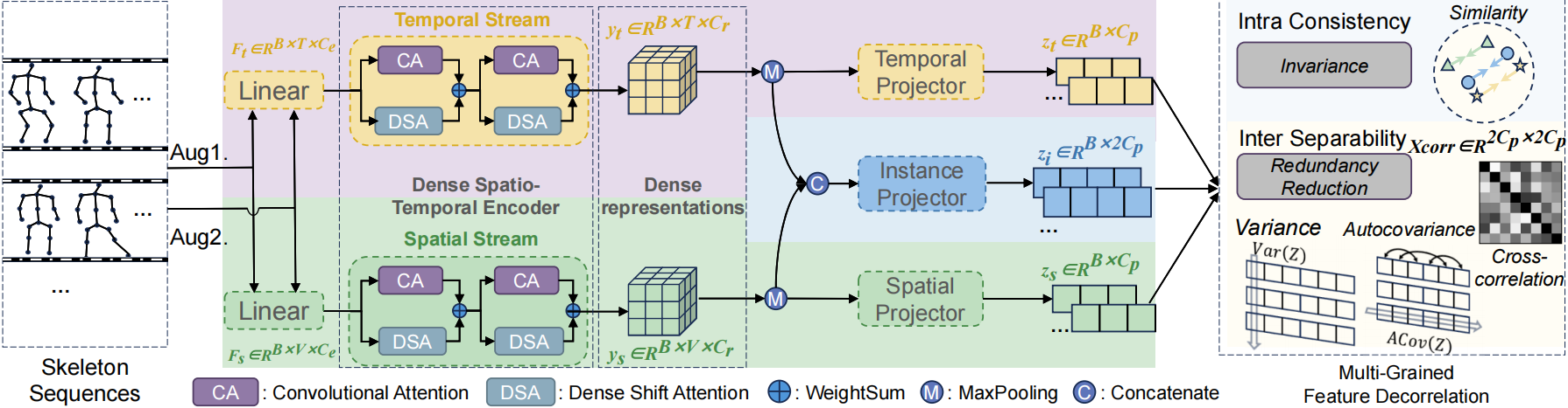 unified dense representation learning framework