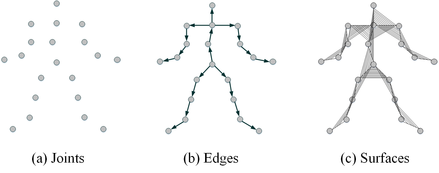 Three modalities of human skeletons