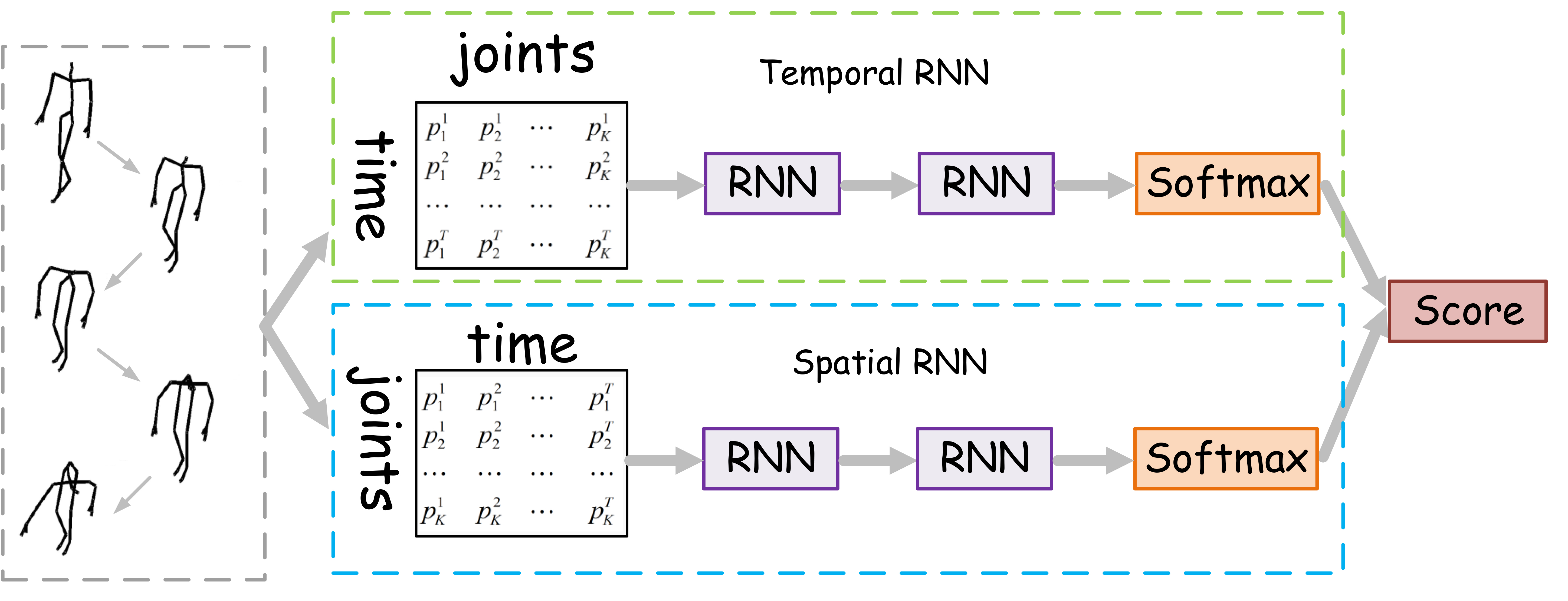 Two-stream RNN pipeline